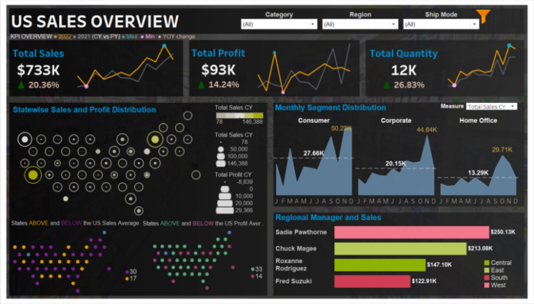 Sales Insights -  KPI Dashboard Design Using Tableau.